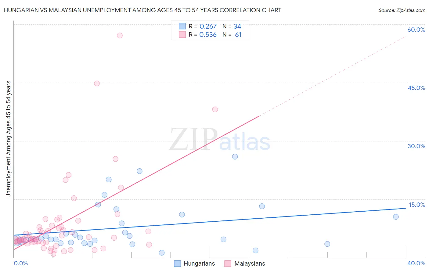 Hungarian vs Malaysian Unemployment Among Ages 45 to 54 years