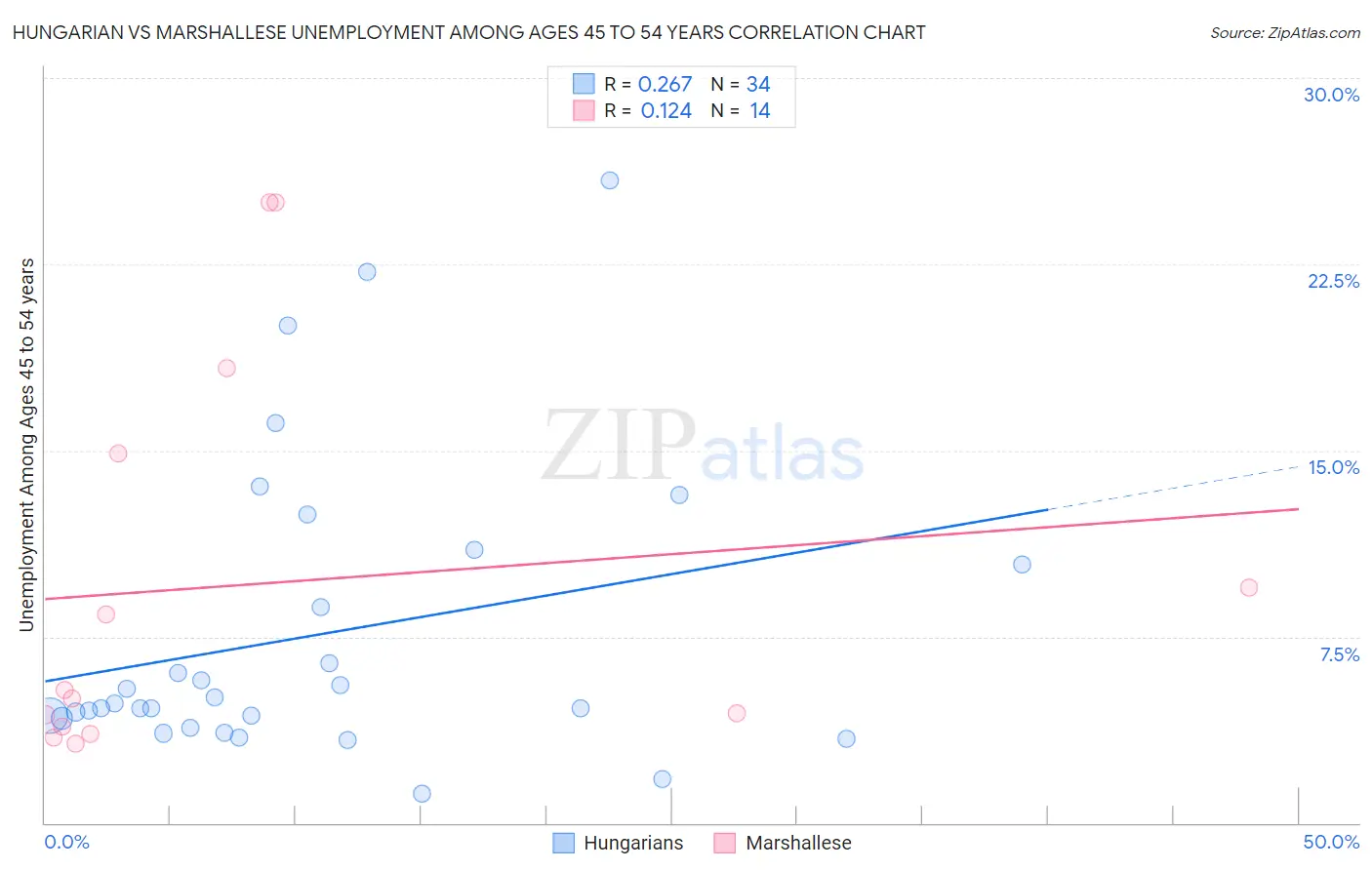 Hungarian vs Marshallese Unemployment Among Ages 45 to 54 years