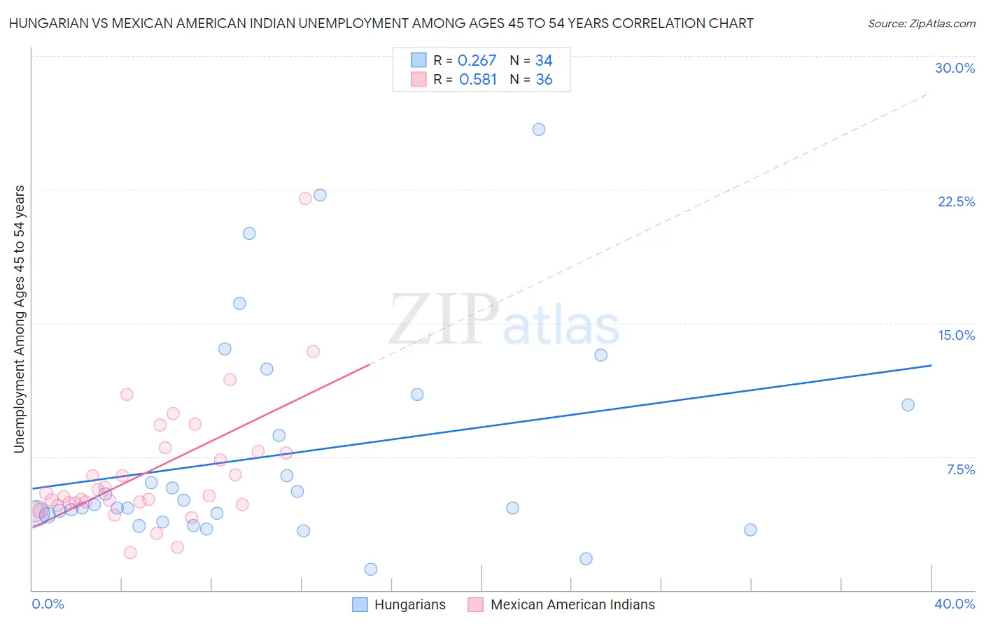 Hungarian vs Mexican American Indian Unemployment Among Ages 45 to 54 years