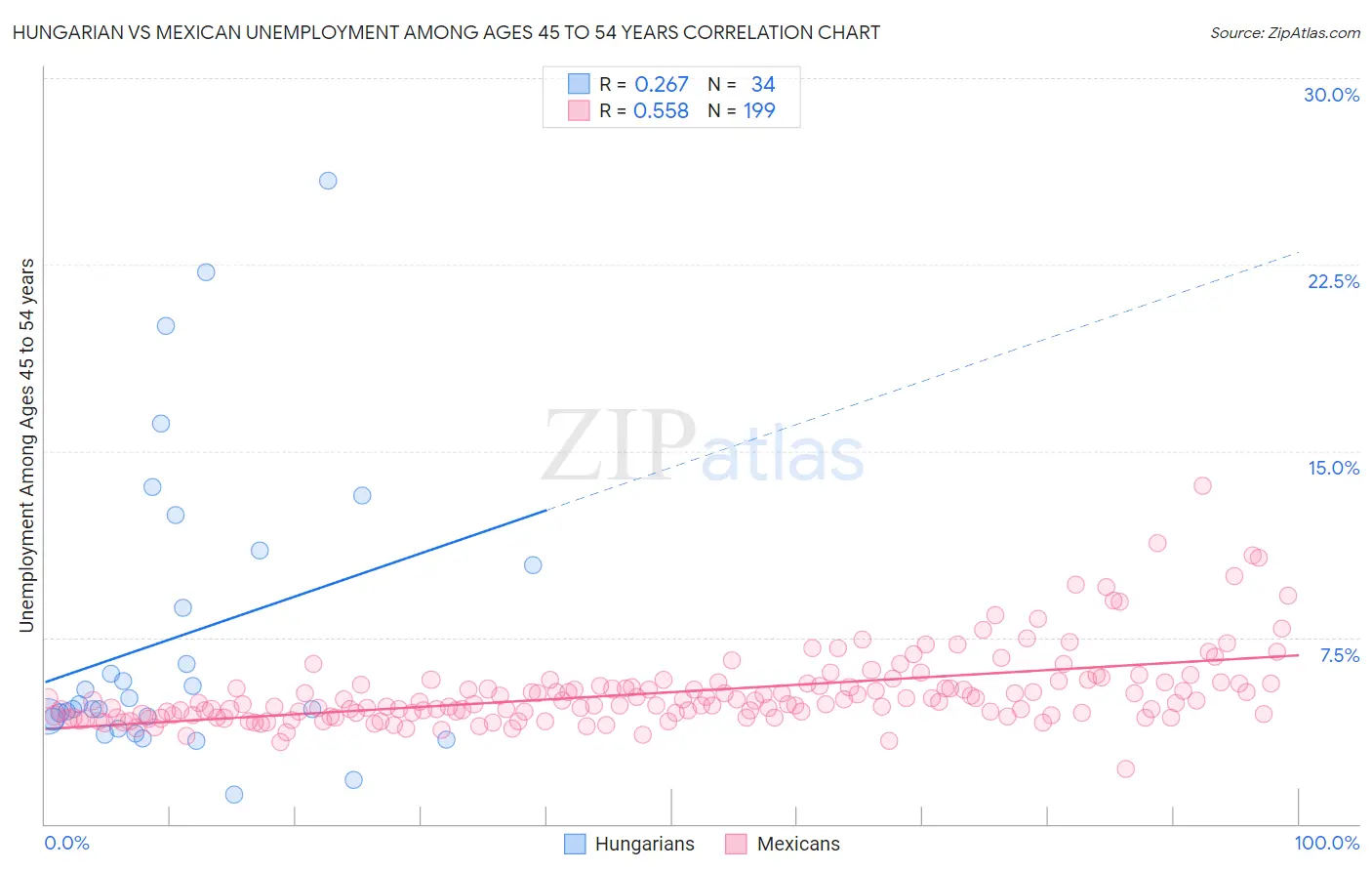 Hungarian vs Mexican Unemployment Among Ages 45 to 54 years