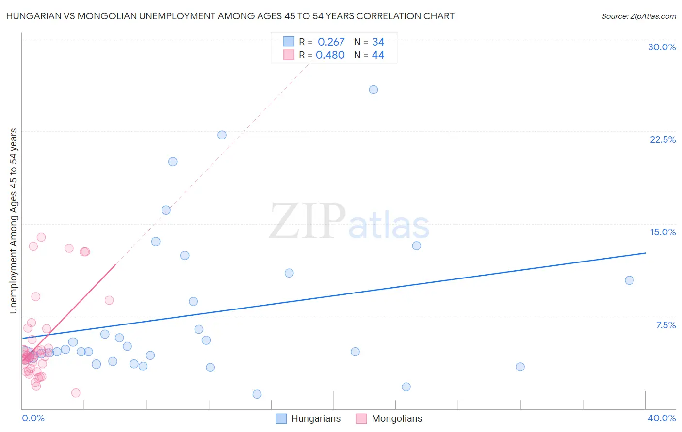 Hungarian vs Mongolian Unemployment Among Ages 45 to 54 years