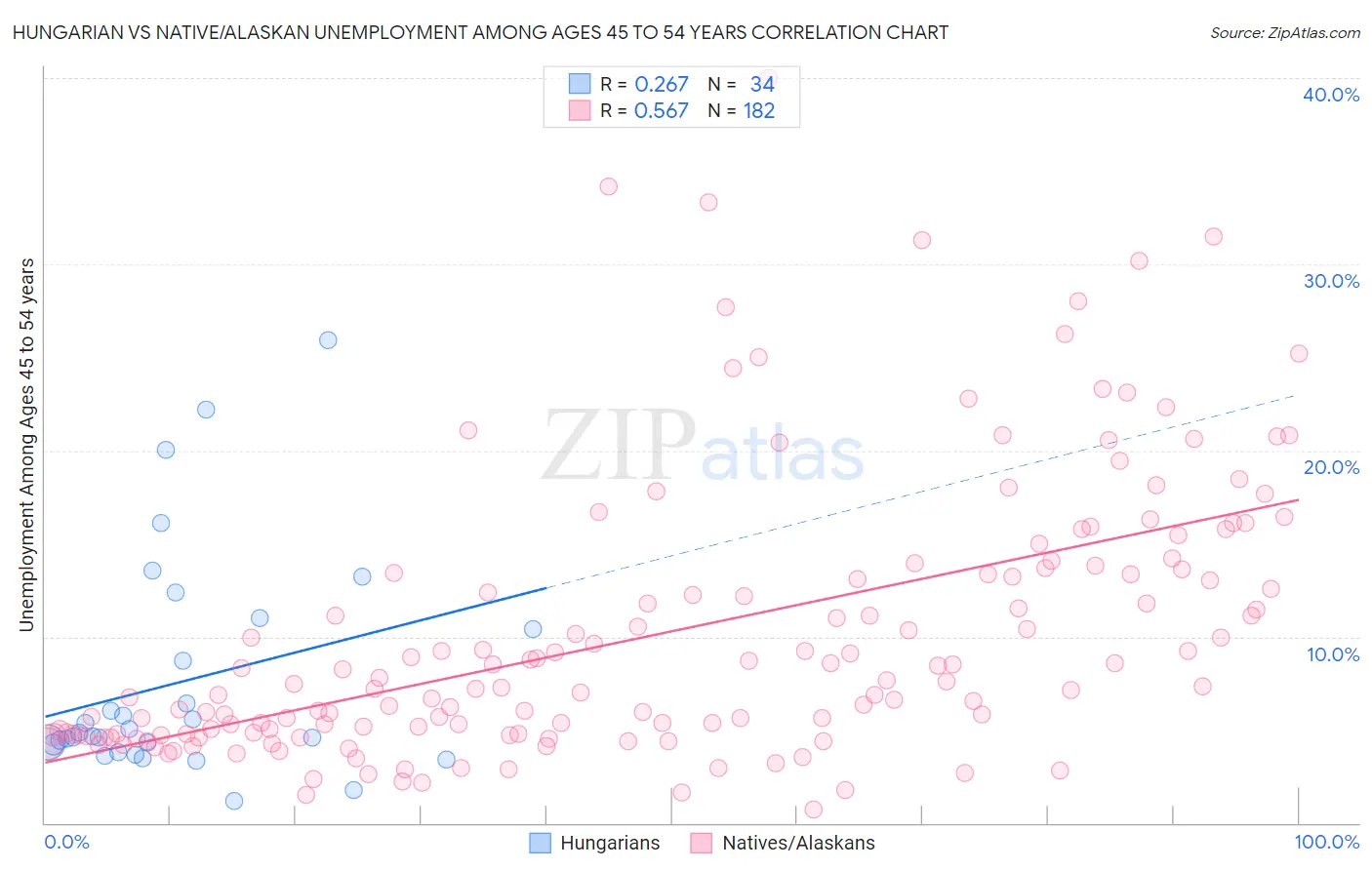 Hungarian vs Native/Alaskan Unemployment Among Ages 45 to 54 years