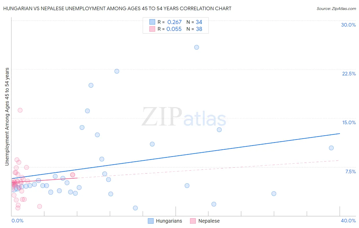 Hungarian vs Nepalese Unemployment Among Ages 45 to 54 years