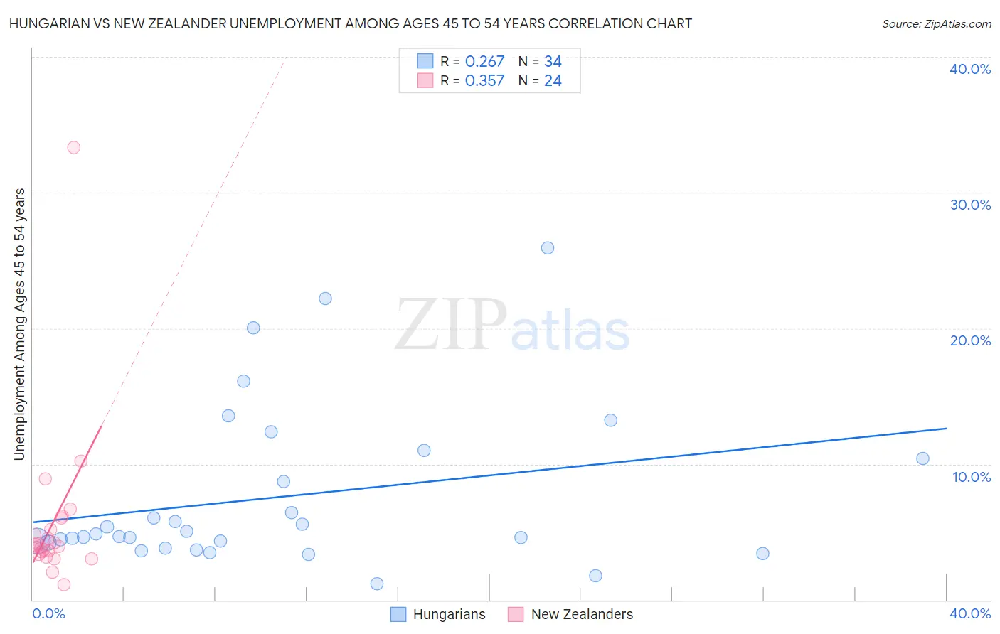 Hungarian vs New Zealander Unemployment Among Ages 45 to 54 years