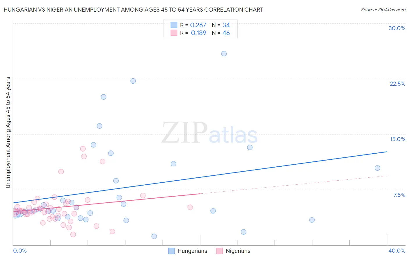 Hungarian vs Nigerian Unemployment Among Ages 45 to 54 years