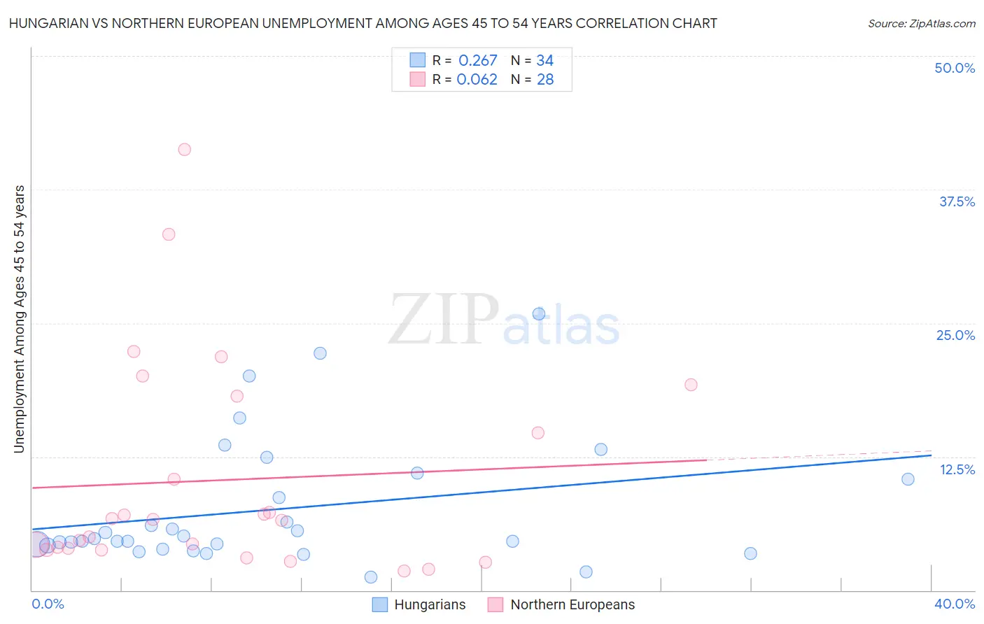 Hungarian vs Northern European Unemployment Among Ages 45 to 54 years