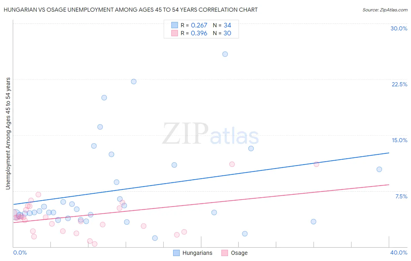 Hungarian vs Osage Unemployment Among Ages 45 to 54 years