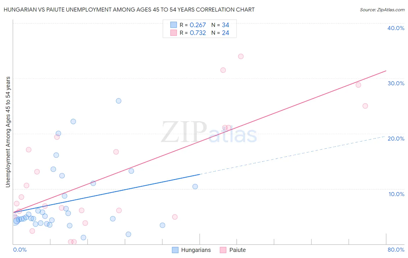 Hungarian vs Paiute Unemployment Among Ages 45 to 54 years