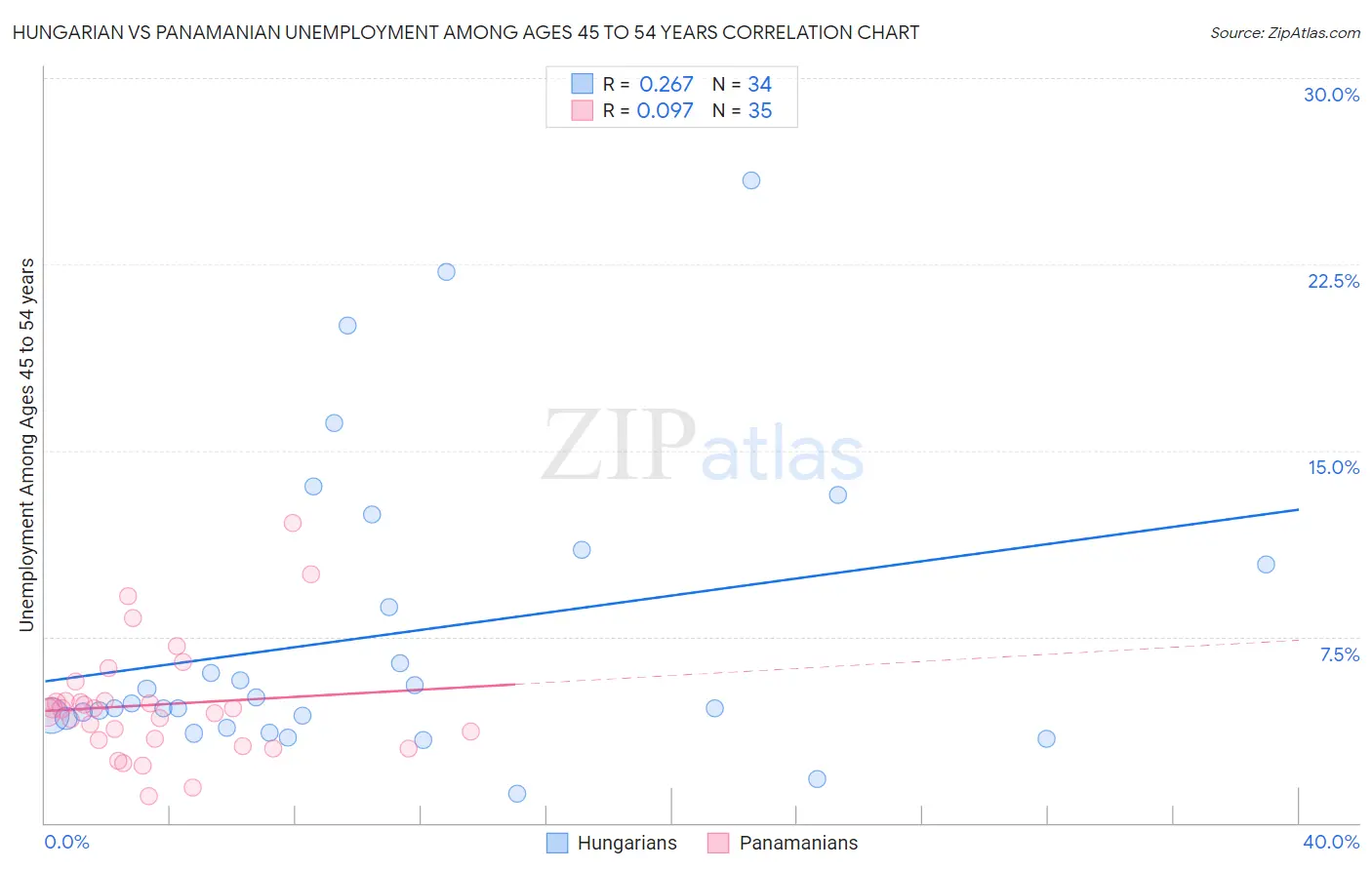 Hungarian vs Panamanian Unemployment Among Ages 45 to 54 years