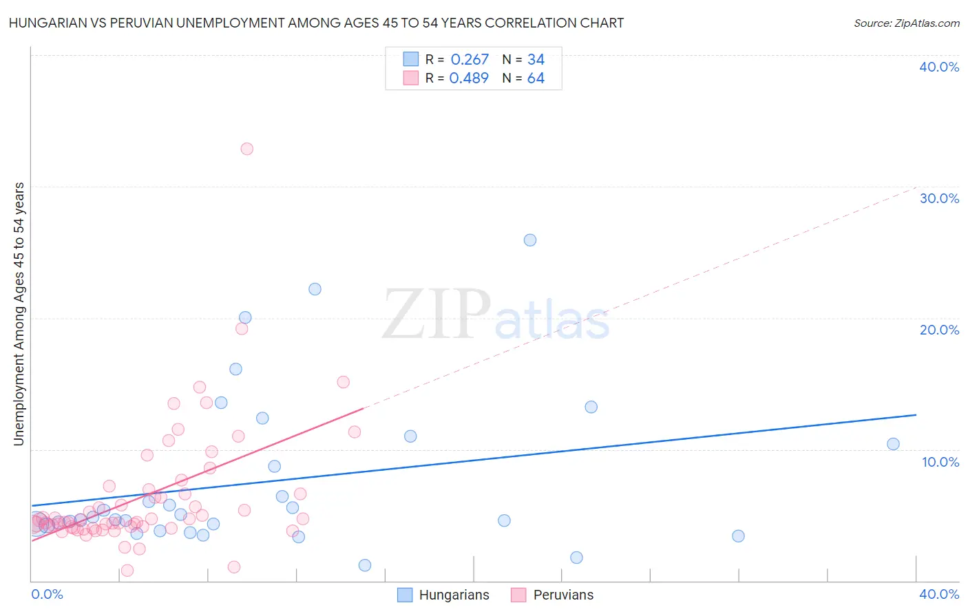 Hungarian vs Peruvian Unemployment Among Ages 45 to 54 years