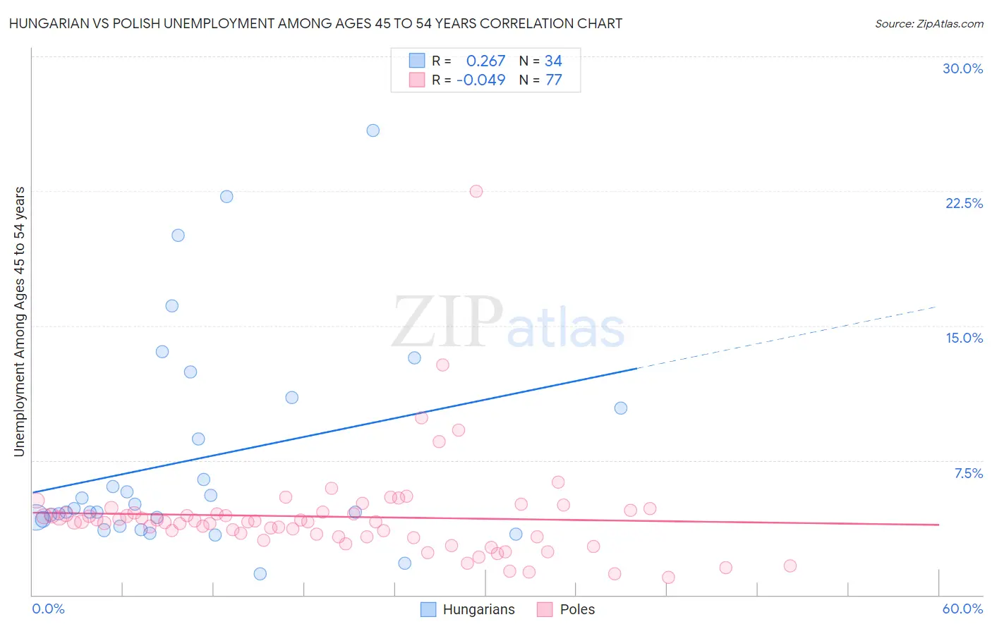 Hungarian vs Polish Unemployment Among Ages 45 to 54 years