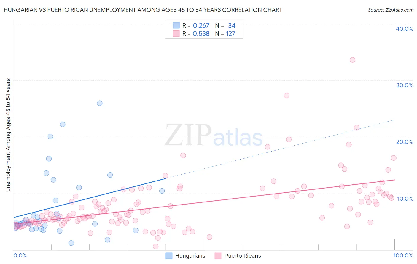 Hungarian vs Puerto Rican Unemployment Among Ages 45 to 54 years