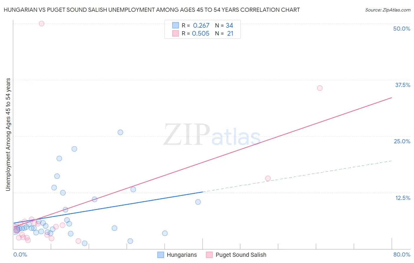 Hungarian vs Puget Sound Salish Unemployment Among Ages 45 to 54 years