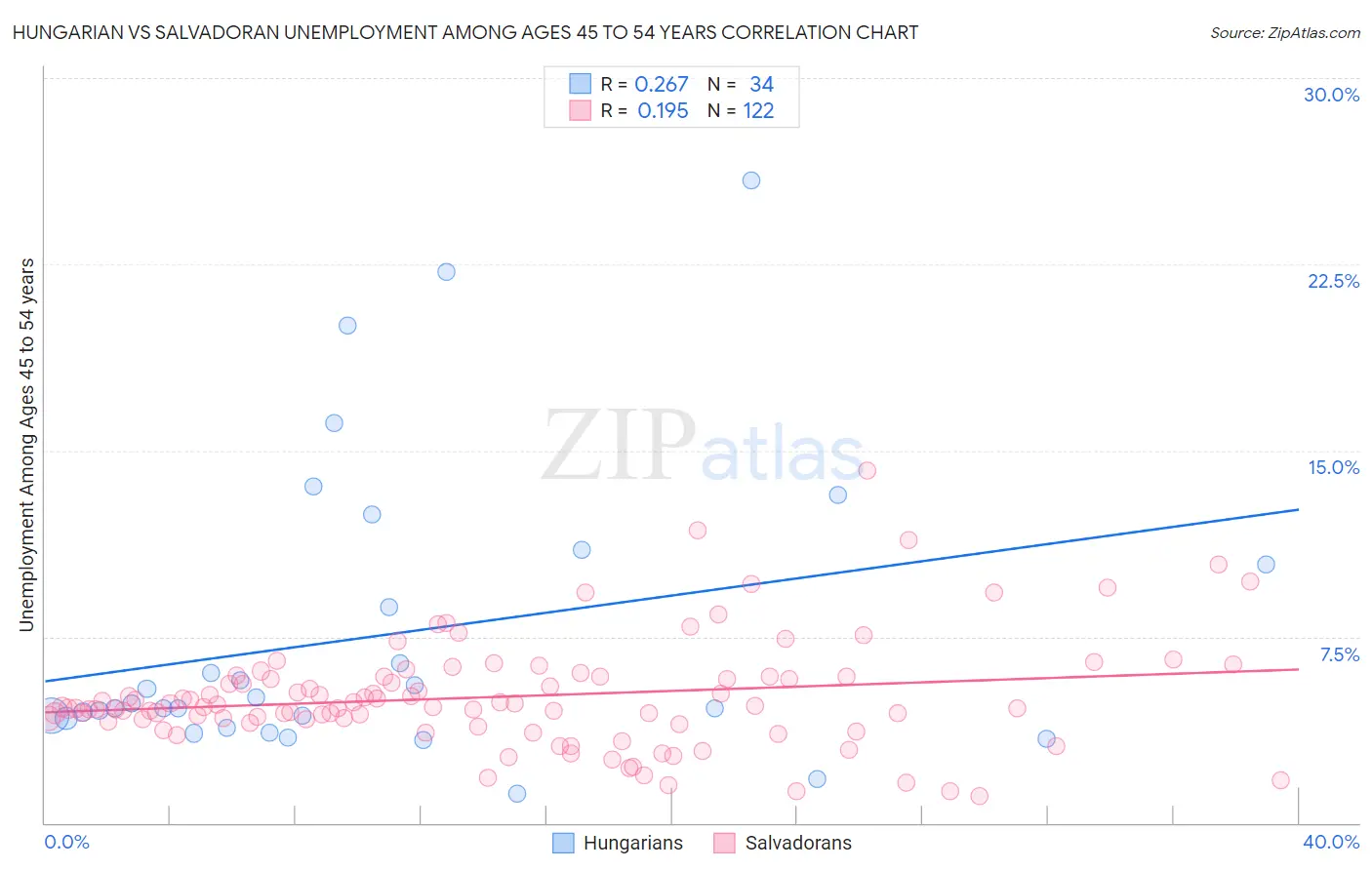 Hungarian vs Salvadoran Unemployment Among Ages 45 to 54 years