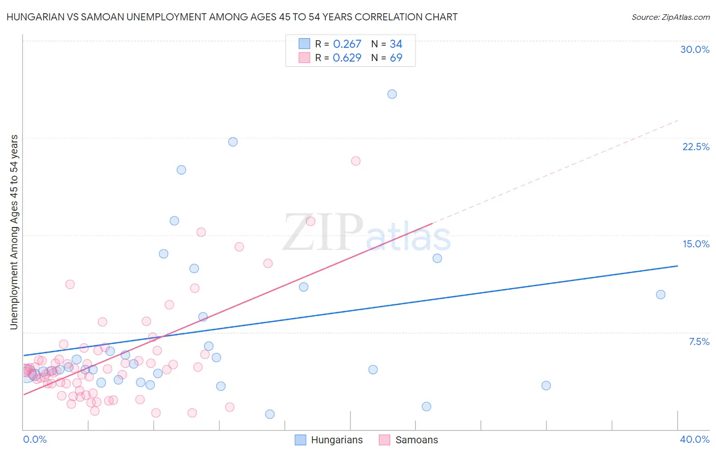 Hungarian vs Samoan Unemployment Among Ages 45 to 54 years