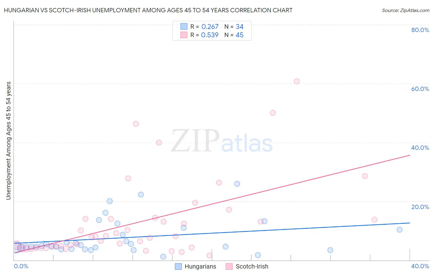 Hungarian vs Scotch-Irish Unemployment Among Ages 45 to 54 years