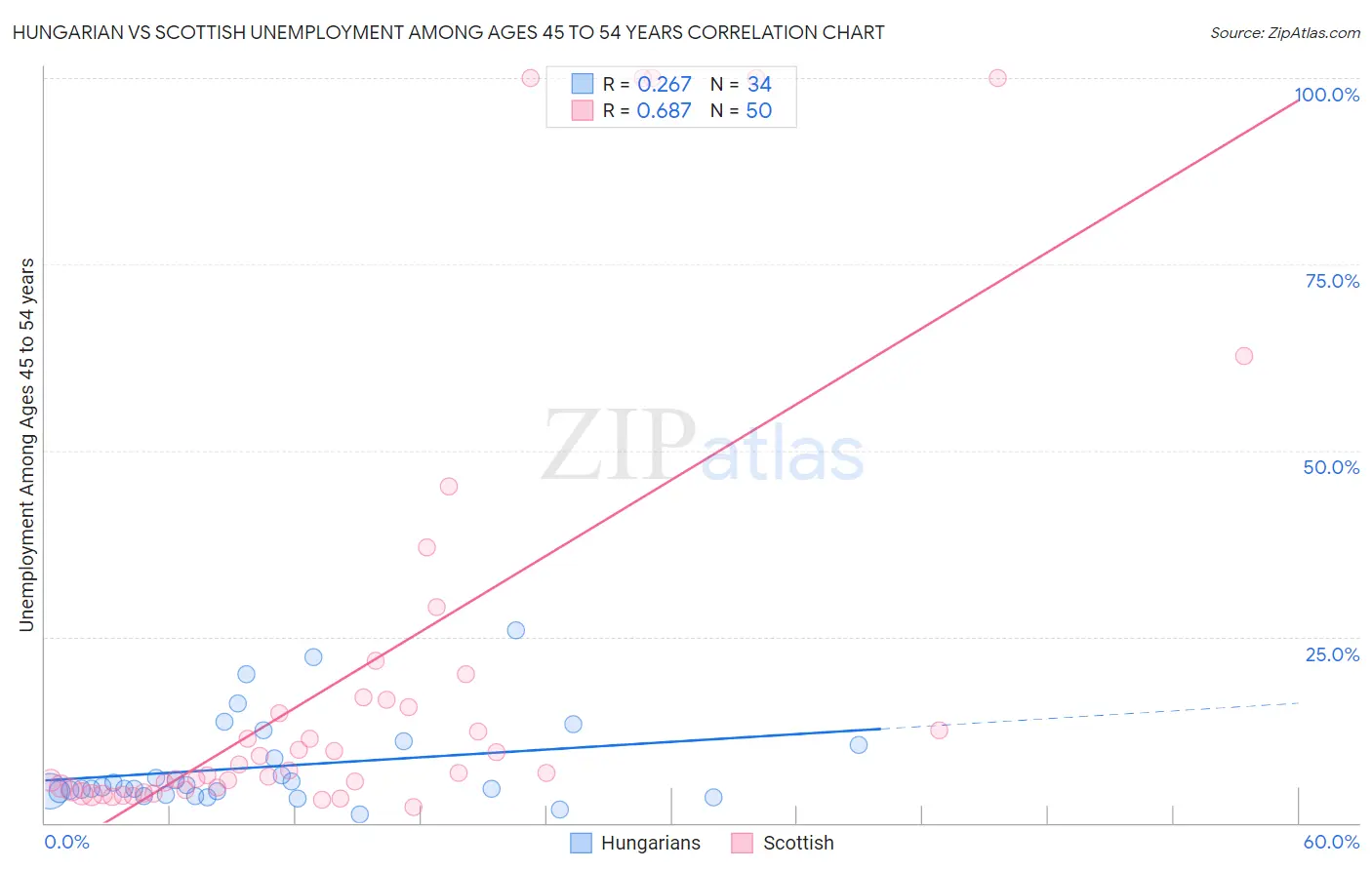 Hungarian vs Scottish Unemployment Among Ages 45 to 54 years