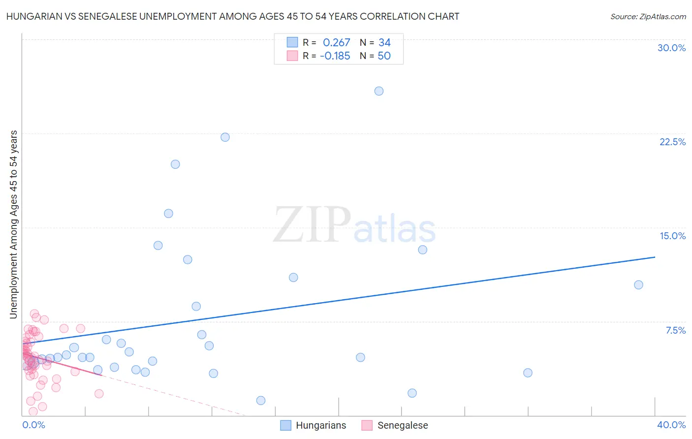 Hungarian vs Senegalese Unemployment Among Ages 45 to 54 years