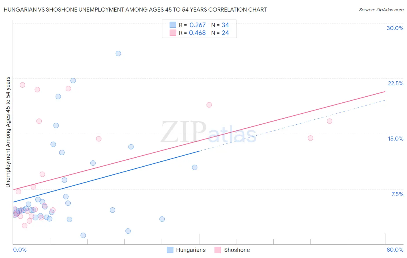 Hungarian vs Shoshone Unemployment Among Ages 45 to 54 years