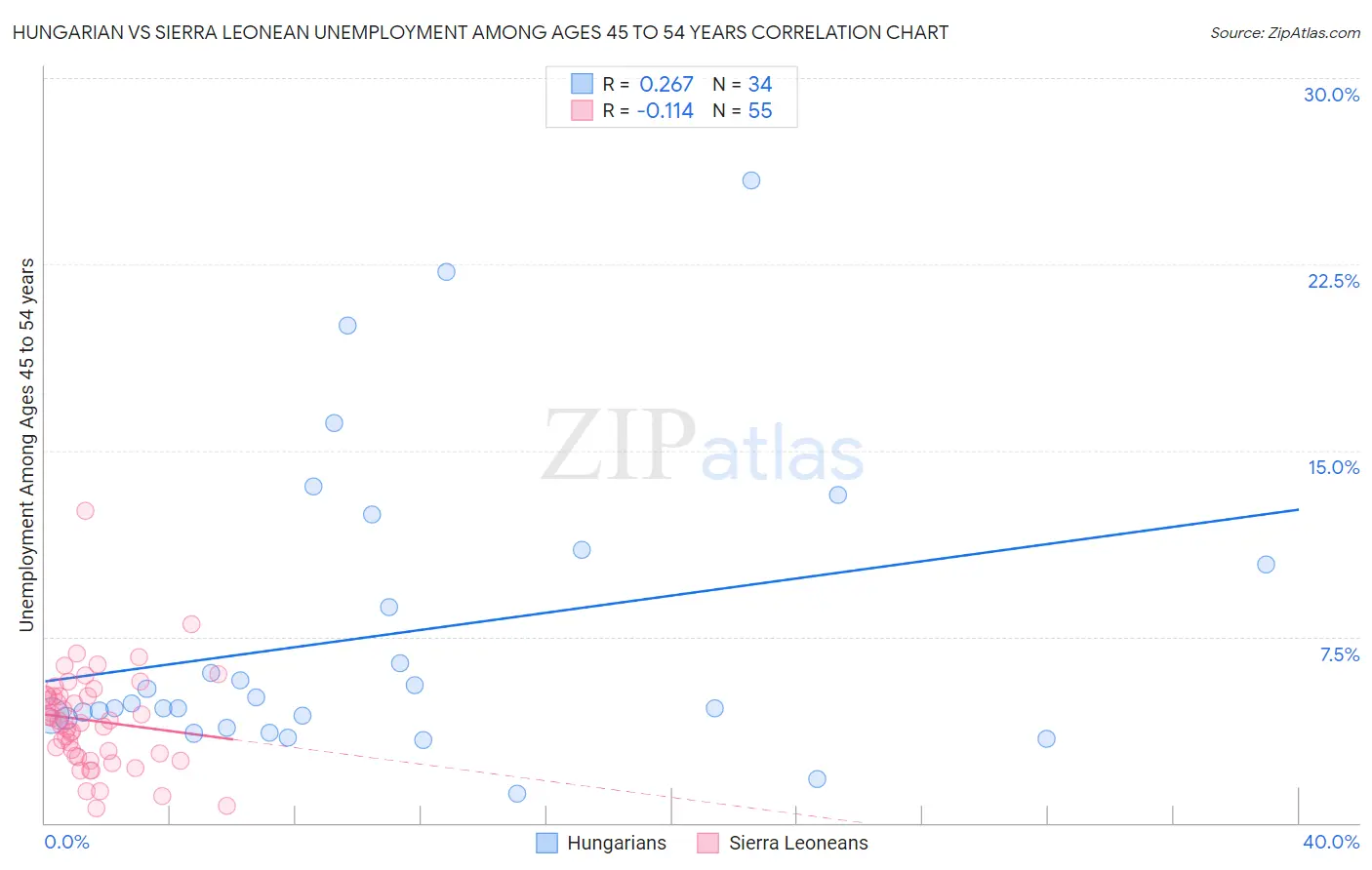 Hungarian vs Sierra Leonean Unemployment Among Ages 45 to 54 years