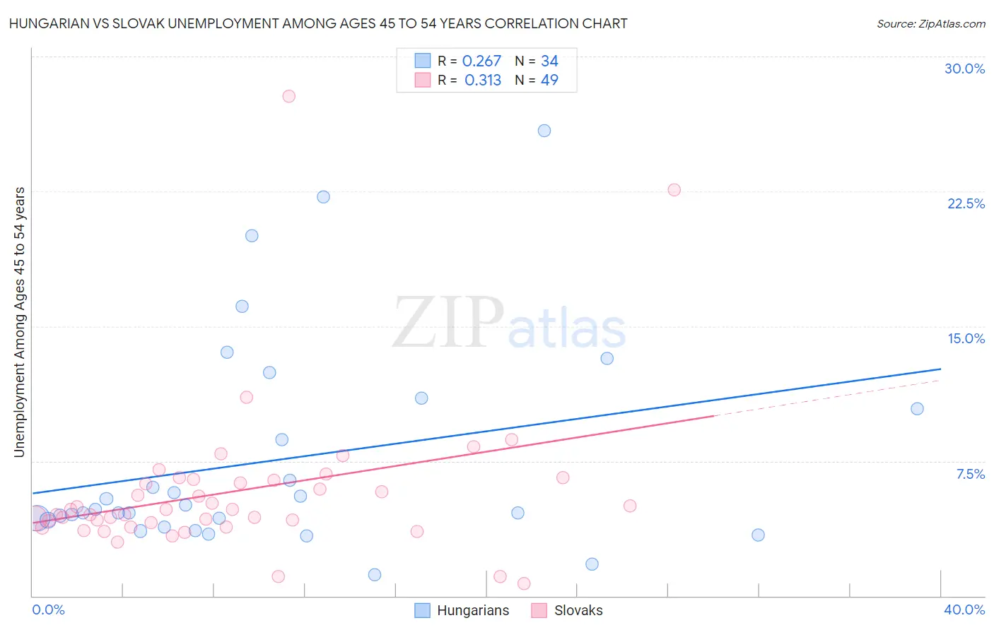 Hungarian vs Slovak Unemployment Among Ages 45 to 54 years