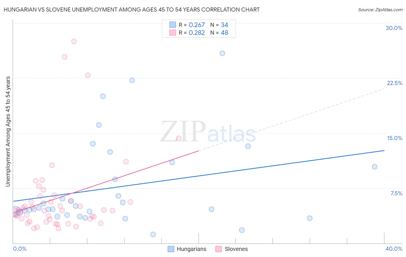 Hungarian vs Slovene Unemployment Among Ages 45 to 54 years