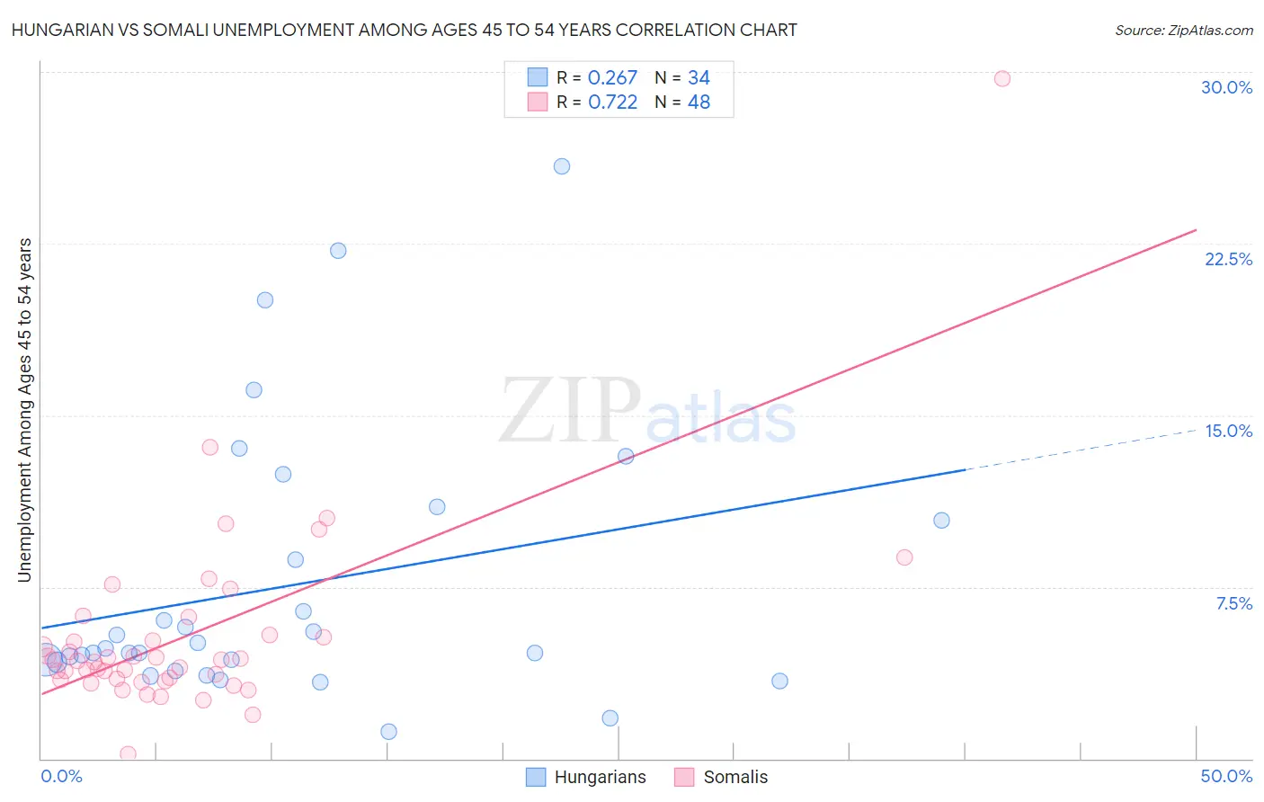 Hungarian vs Somali Unemployment Among Ages 45 to 54 years