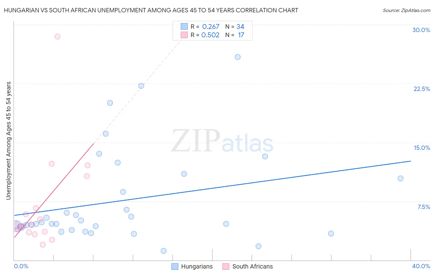 Hungarian vs South African Unemployment Among Ages 45 to 54 years