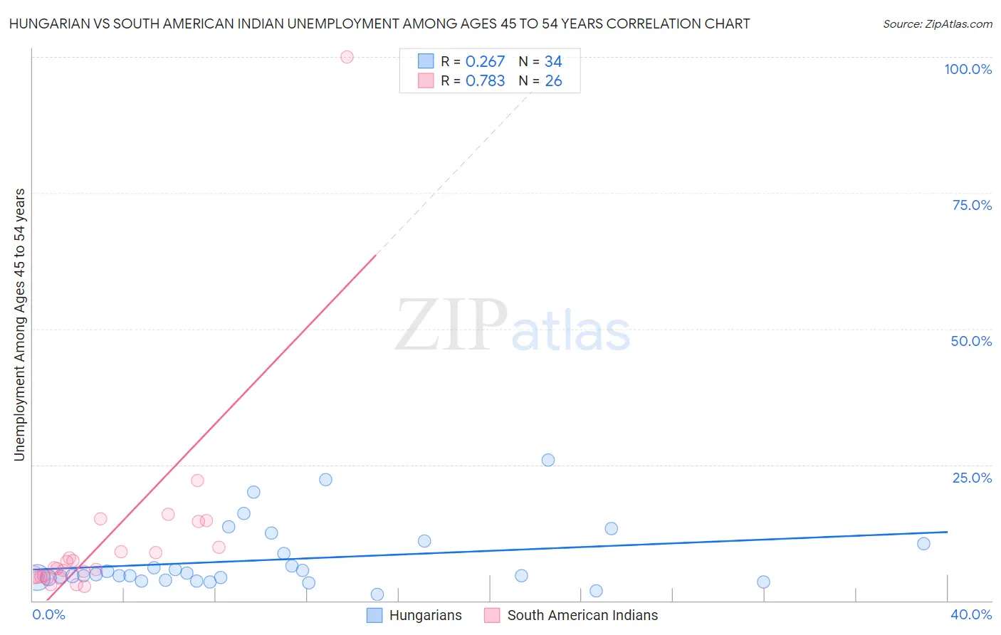 Hungarian vs South American Indian Unemployment Among Ages 45 to 54 years
