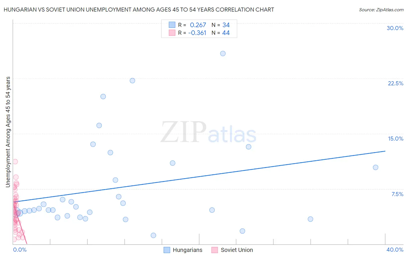 Hungarian vs Soviet Union Unemployment Among Ages 45 to 54 years