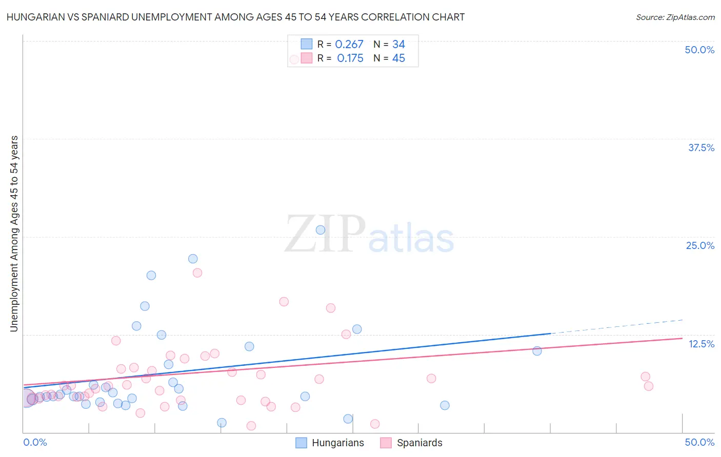 Hungarian vs Spaniard Unemployment Among Ages 45 to 54 years