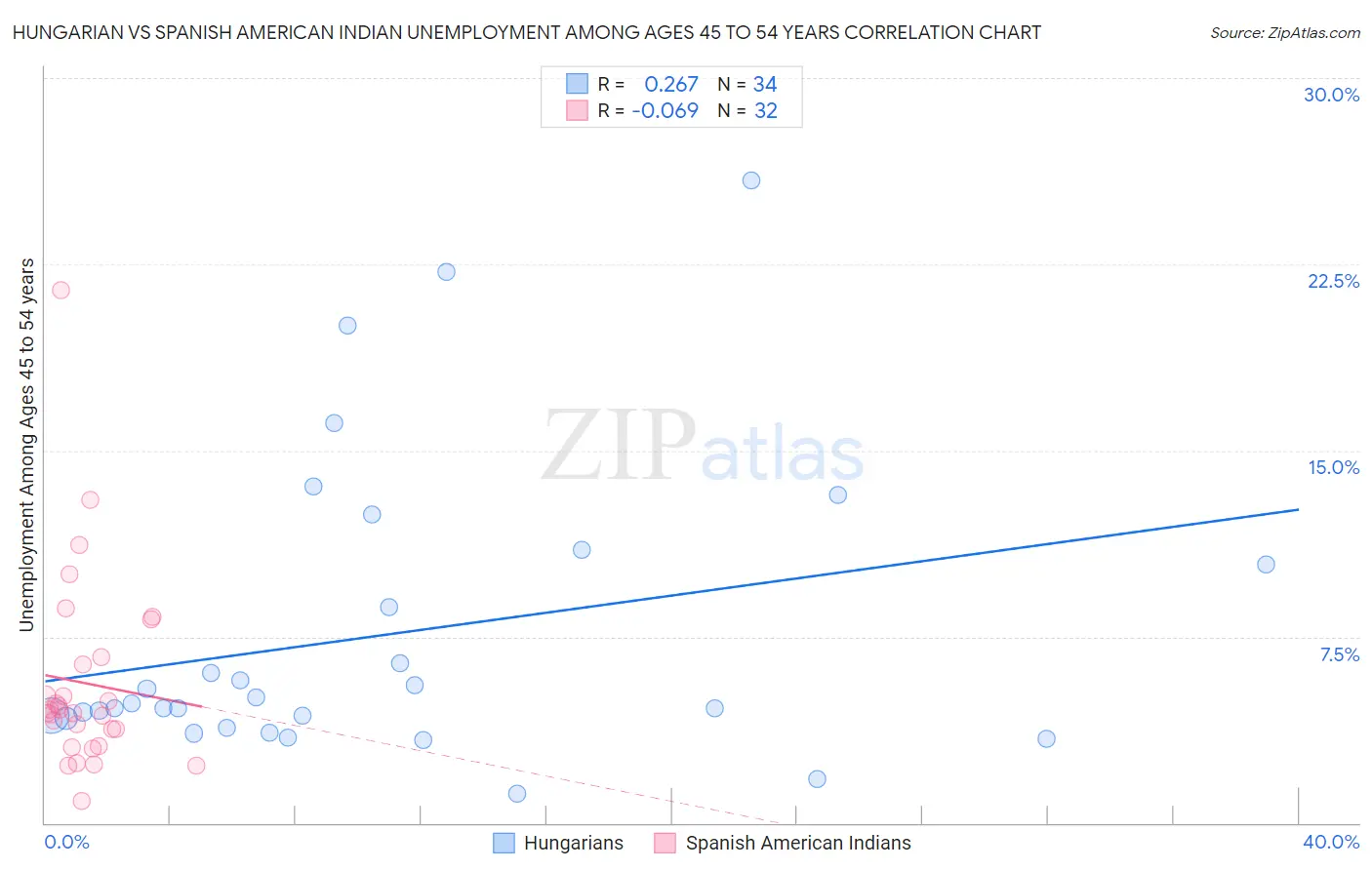 Hungarian vs Spanish American Indian Unemployment Among Ages 45 to 54 years