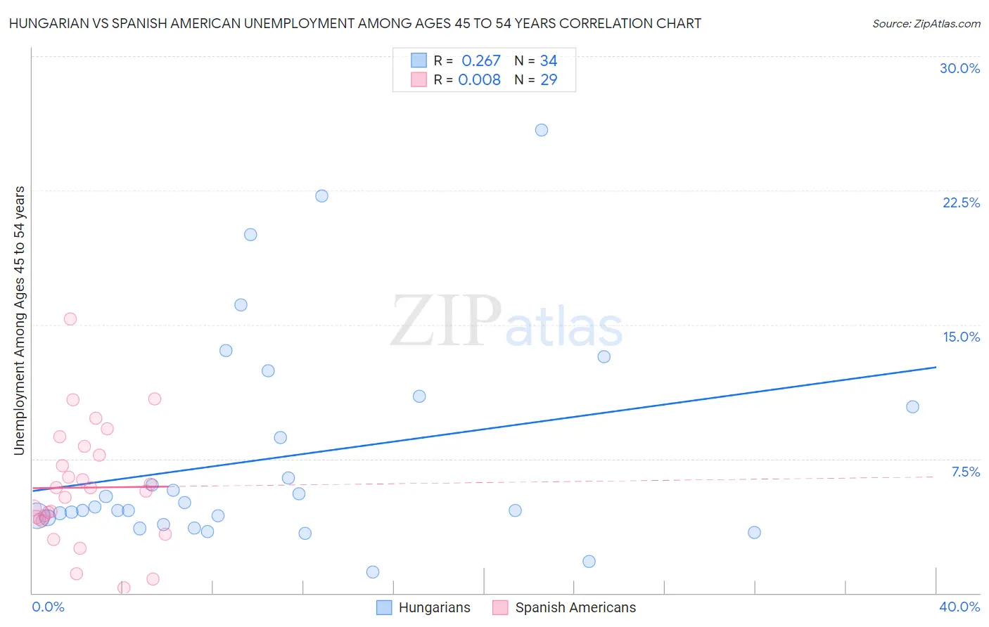 Hungarian vs Spanish American Unemployment Among Ages 45 to 54 years