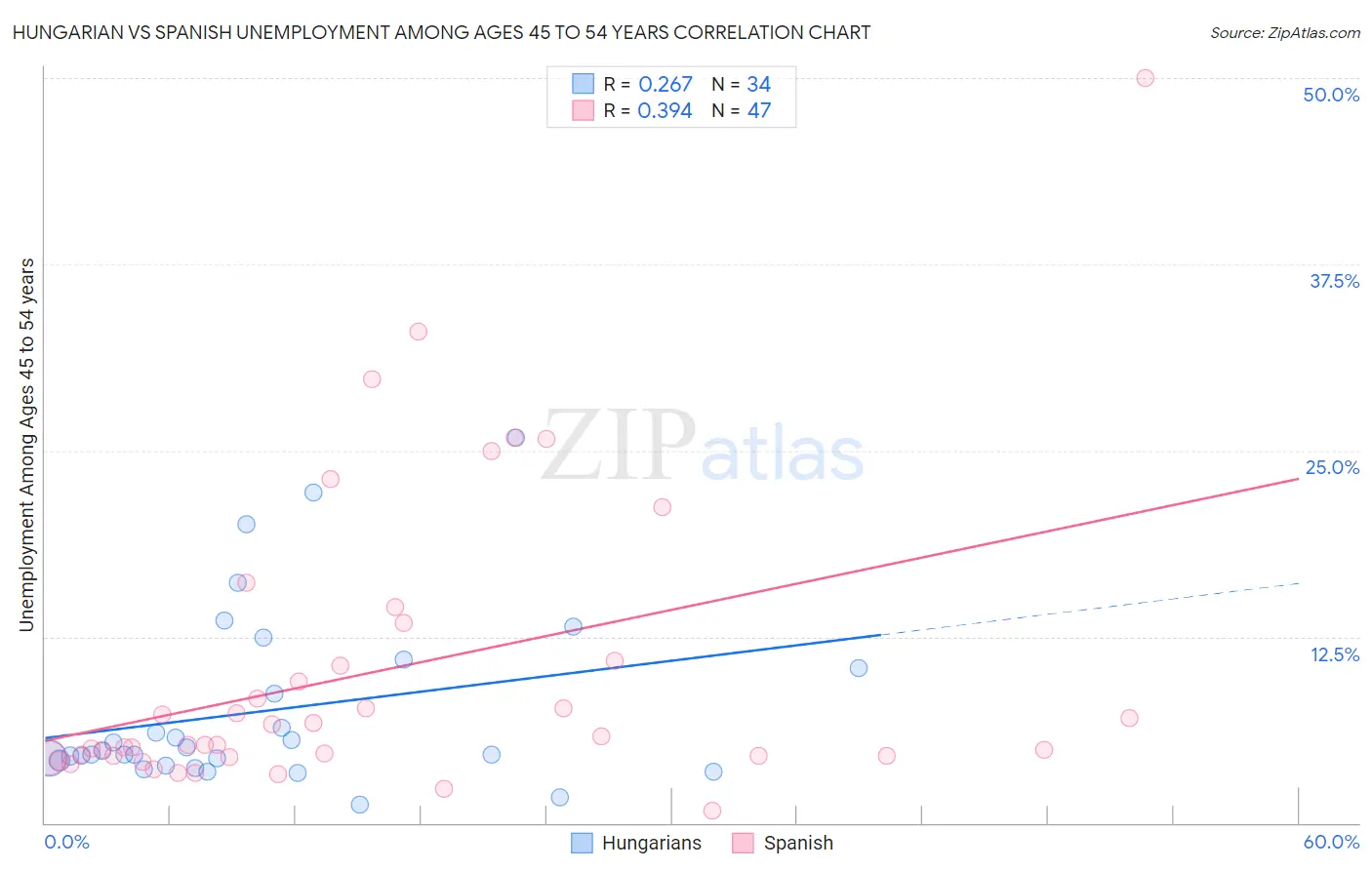 Hungarian vs Spanish Unemployment Among Ages 45 to 54 years