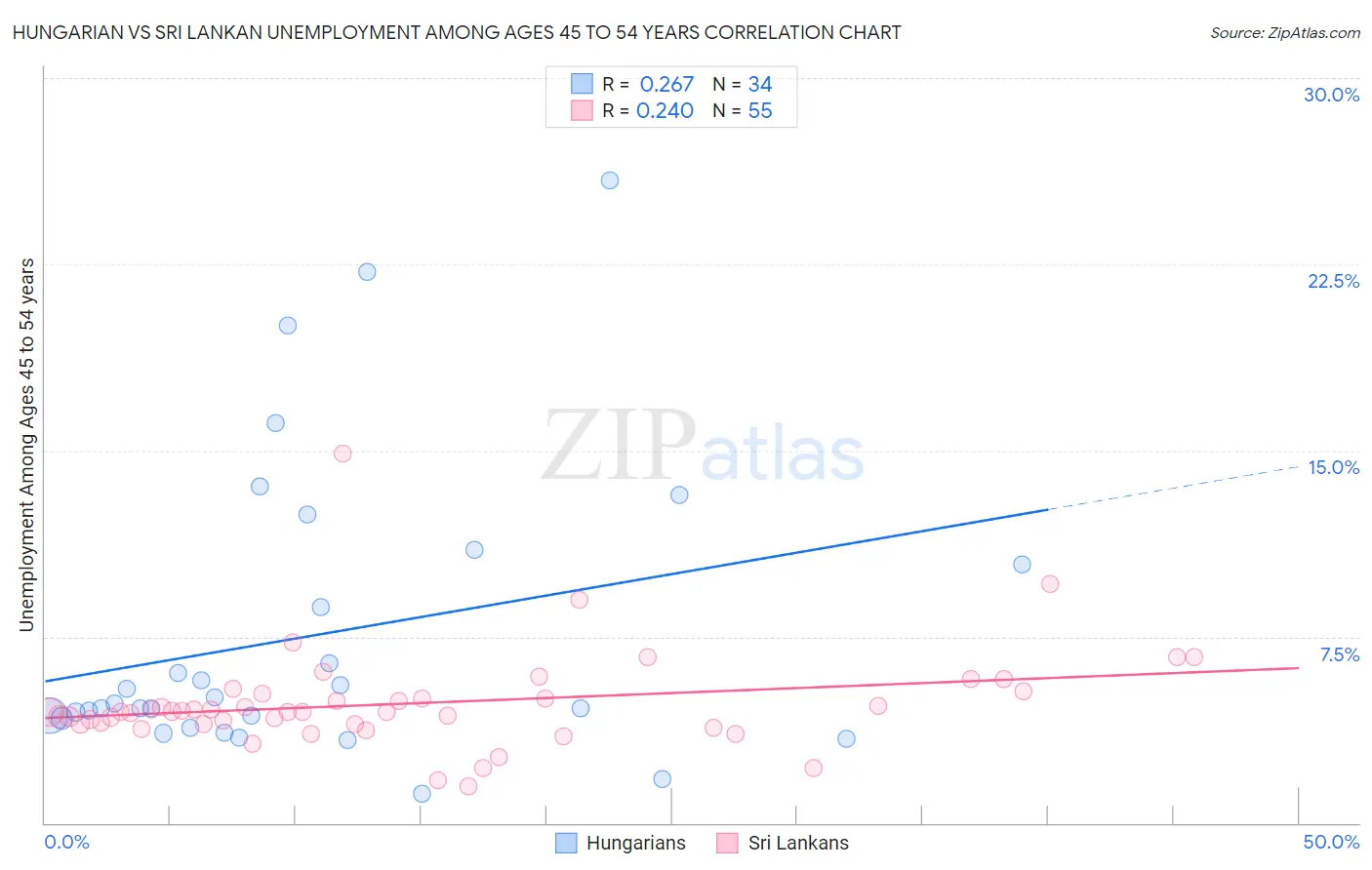 Hungarian vs Sri Lankan Unemployment Among Ages 45 to 54 years