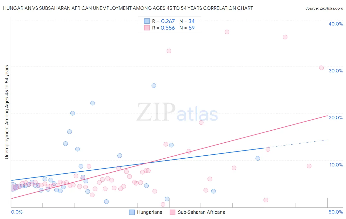 Hungarian vs Subsaharan African Unemployment Among Ages 45 to 54 years