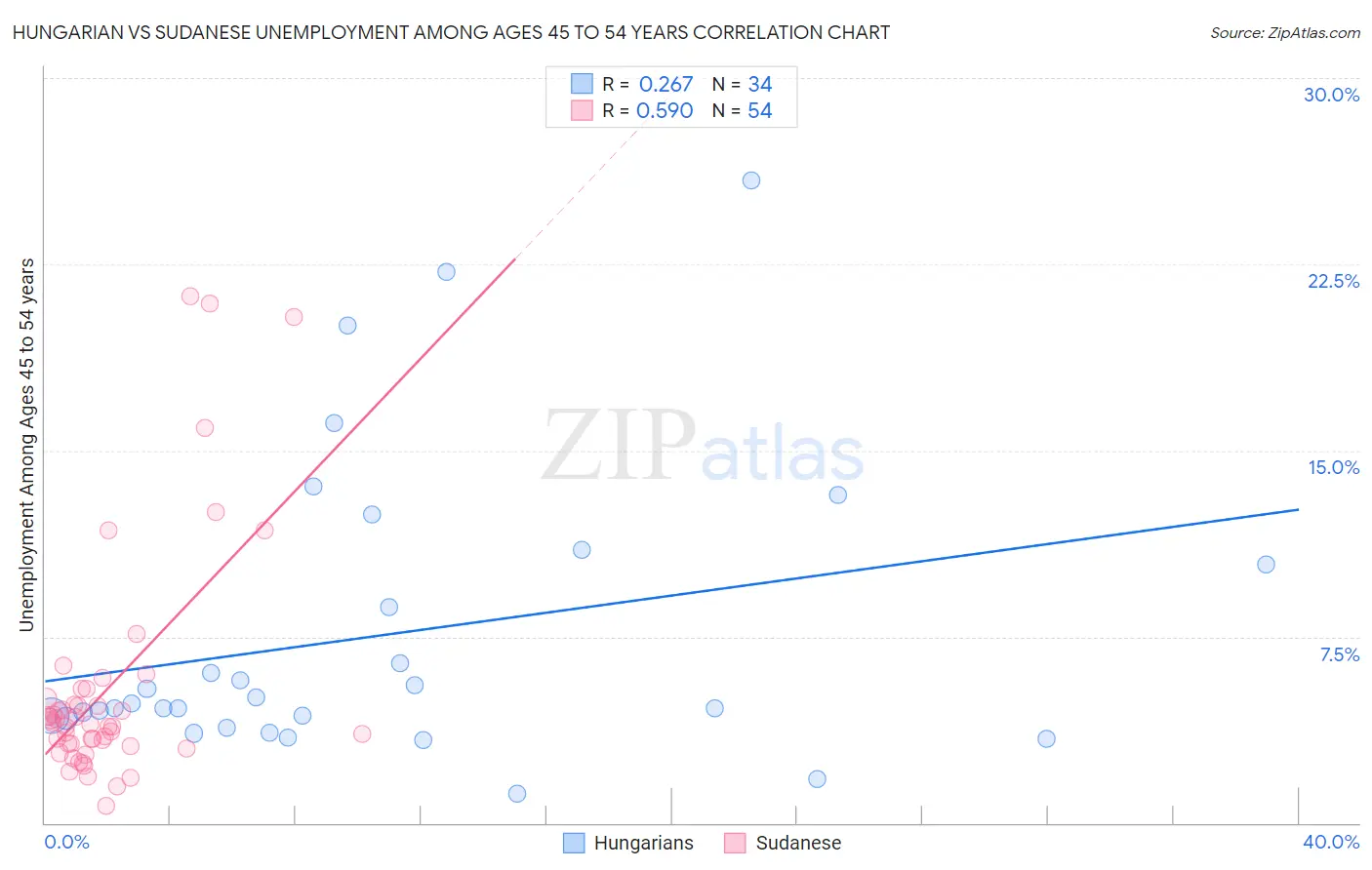 Hungarian vs Sudanese Unemployment Among Ages 45 to 54 years