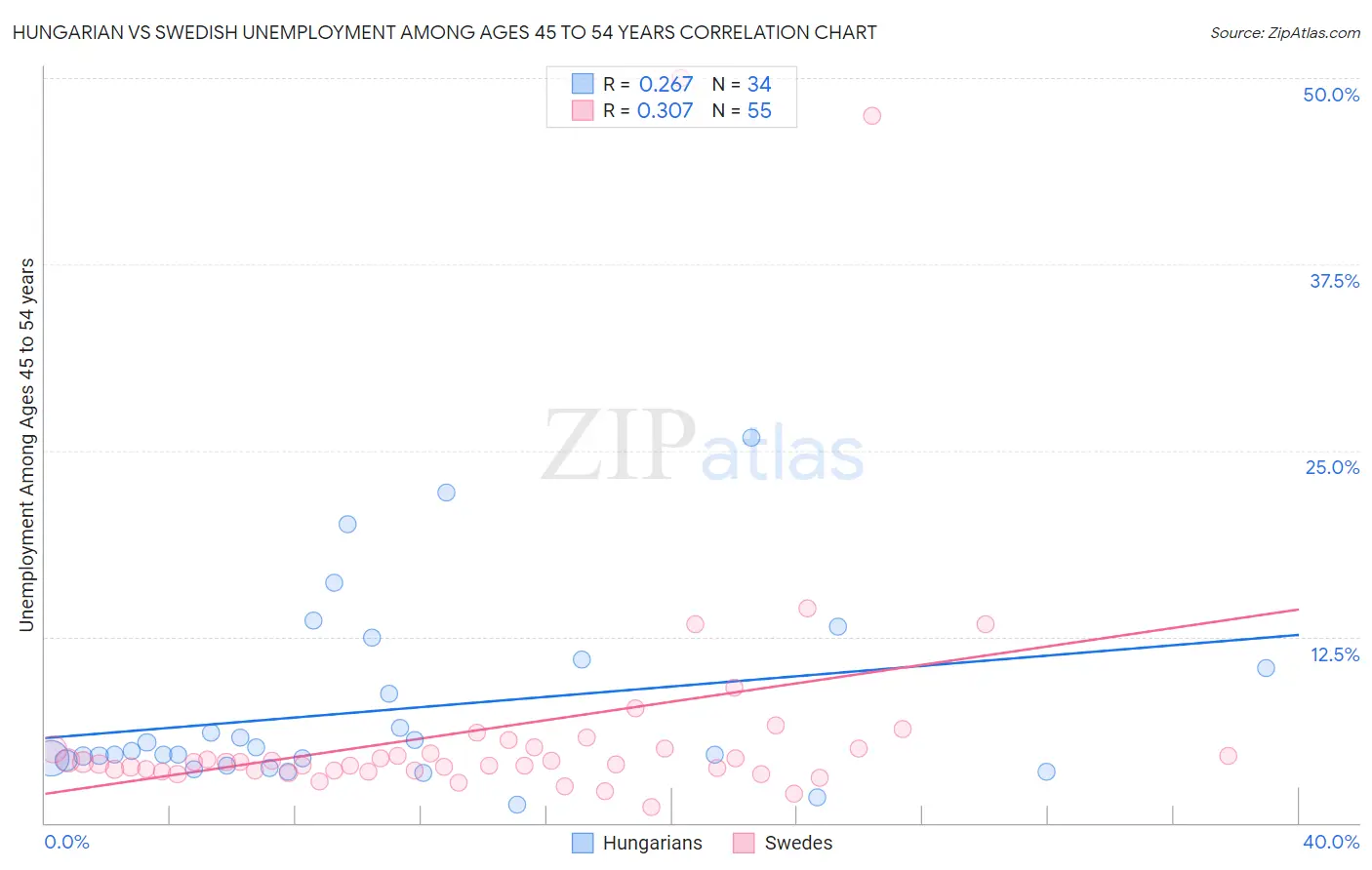 Hungarian vs Swedish Unemployment Among Ages 45 to 54 years