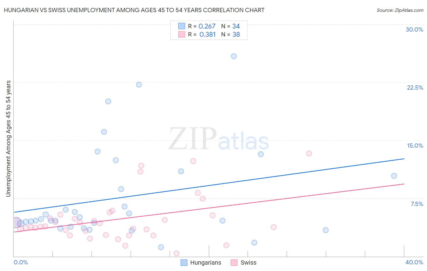 Hungarian vs Swiss Unemployment Among Ages 45 to 54 years