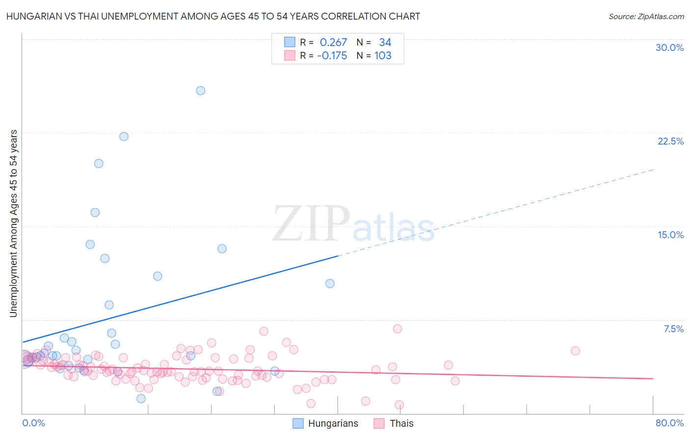 Hungarian vs Thai Unemployment Among Ages 45 to 54 years