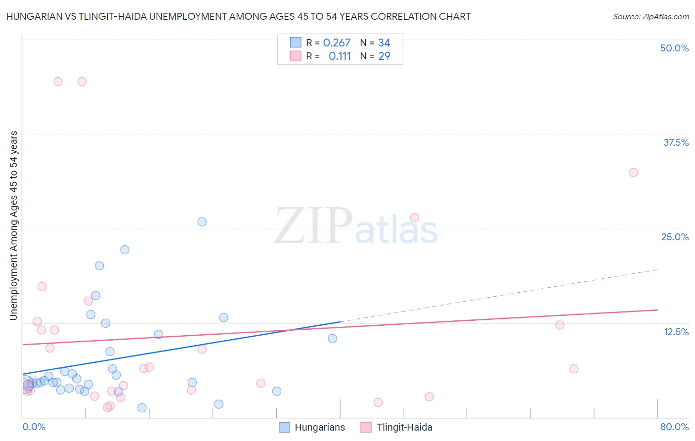 Hungarian vs Tlingit-Haida Unemployment Among Ages 45 to 54 years