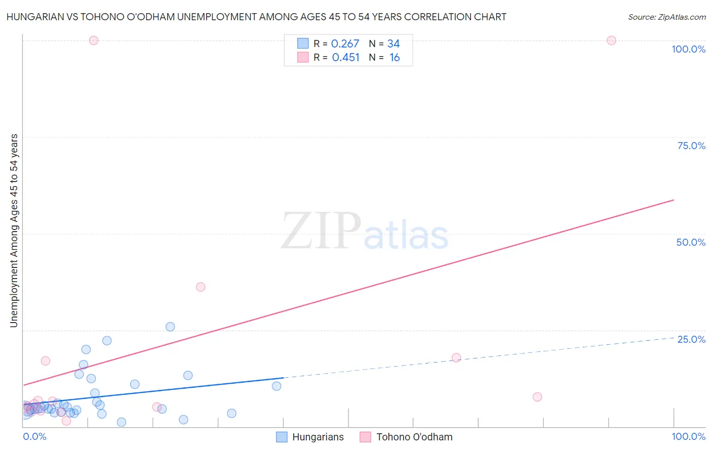 Hungarian vs Tohono O'odham Unemployment Among Ages 45 to 54 years