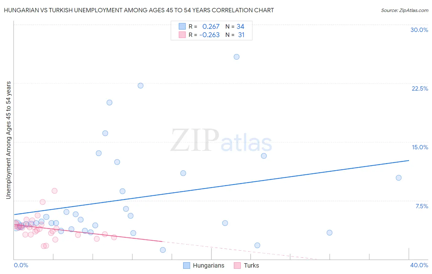 Hungarian vs Turkish Unemployment Among Ages 45 to 54 years