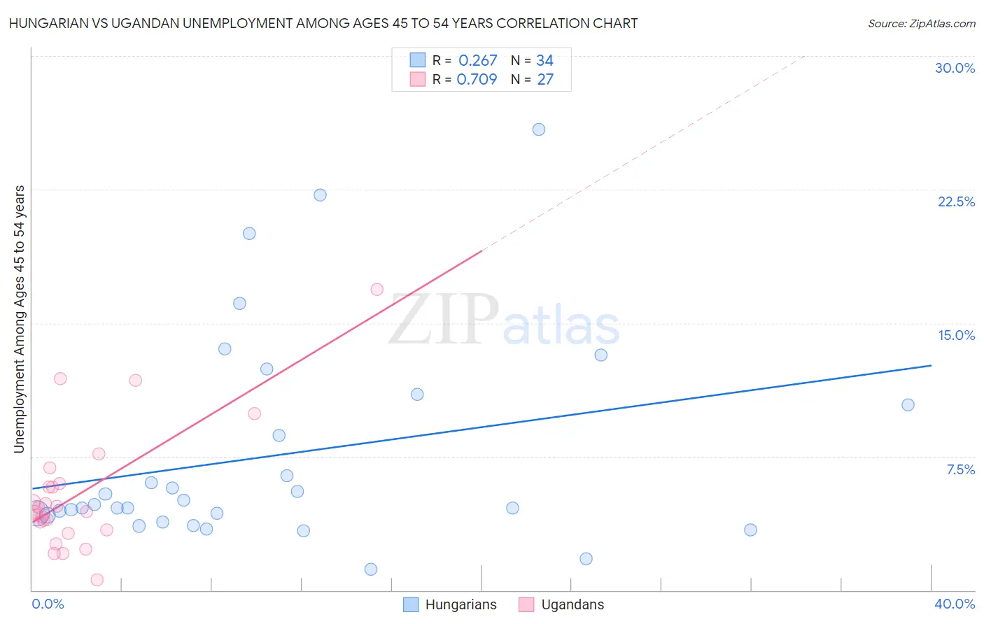 Hungarian vs Ugandan Unemployment Among Ages 45 to 54 years