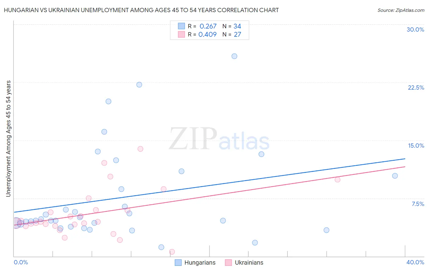 Hungarian vs Ukrainian Unemployment Among Ages 45 to 54 years