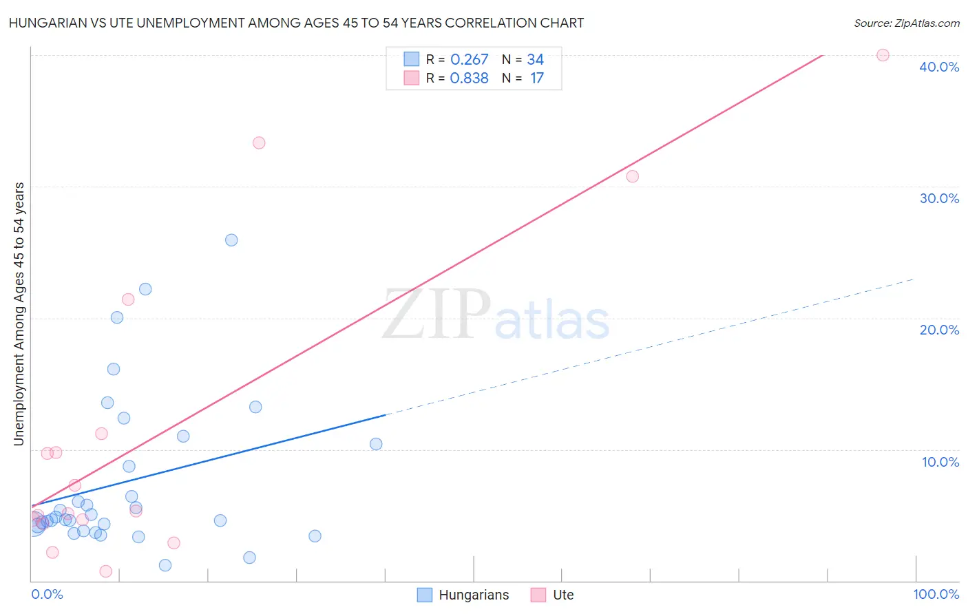 Hungarian vs Ute Unemployment Among Ages 45 to 54 years