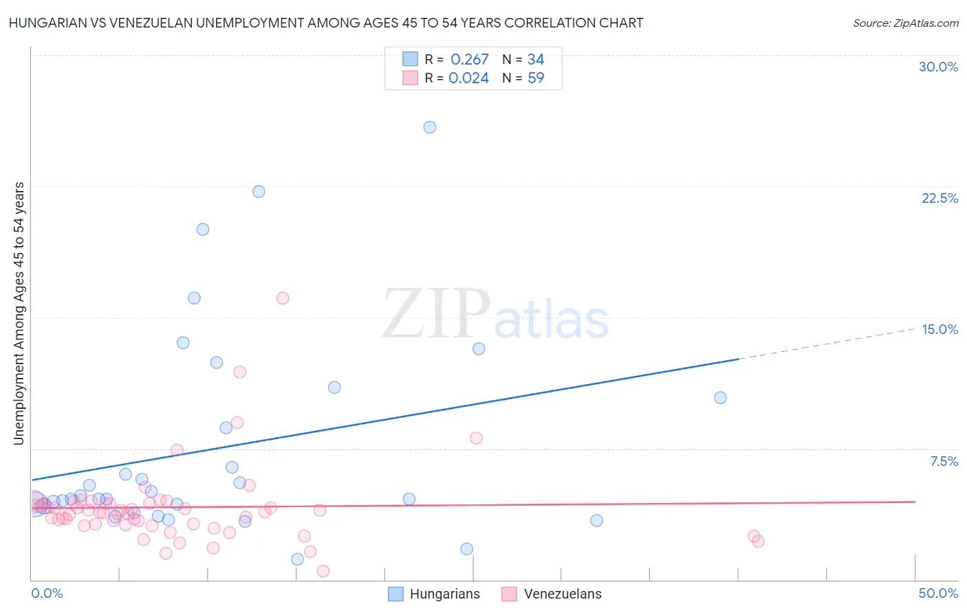 Hungarian vs Venezuelan Unemployment Among Ages 45 to 54 years