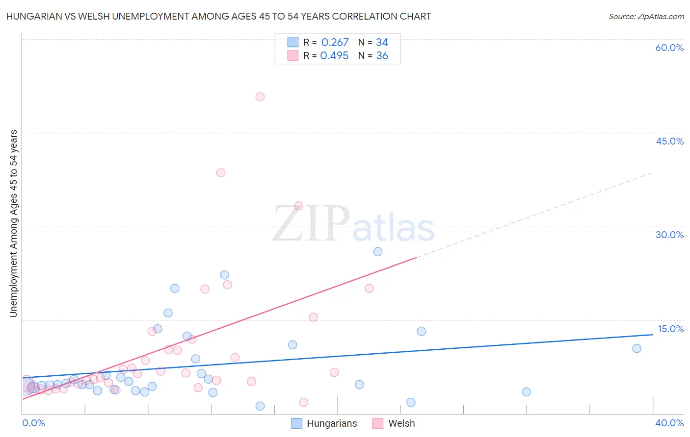 Hungarian vs Welsh Unemployment Among Ages 45 to 54 years