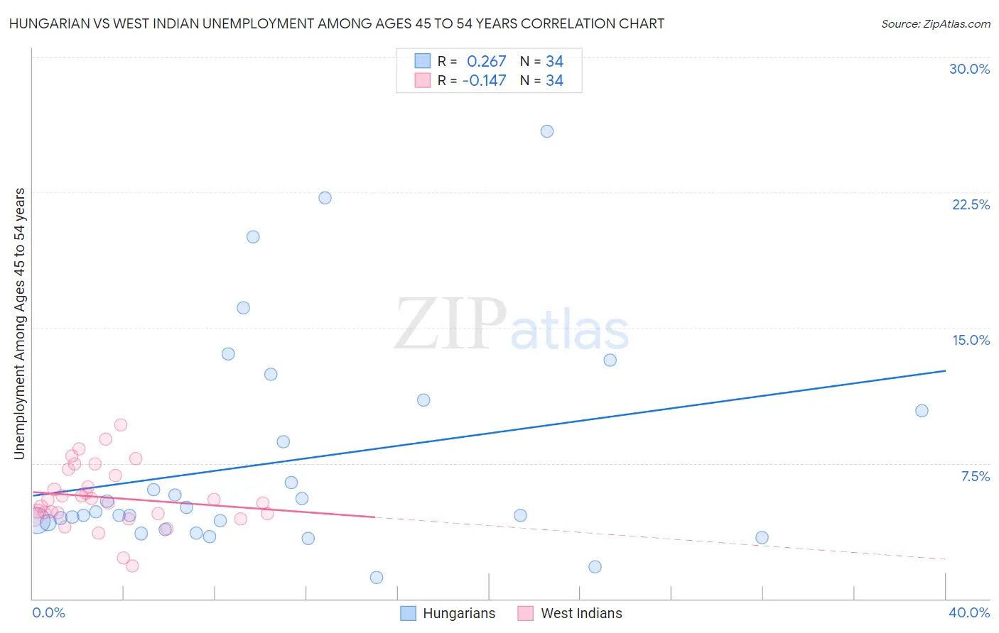 Hungarian vs West Indian Unemployment Among Ages 45 to 54 years