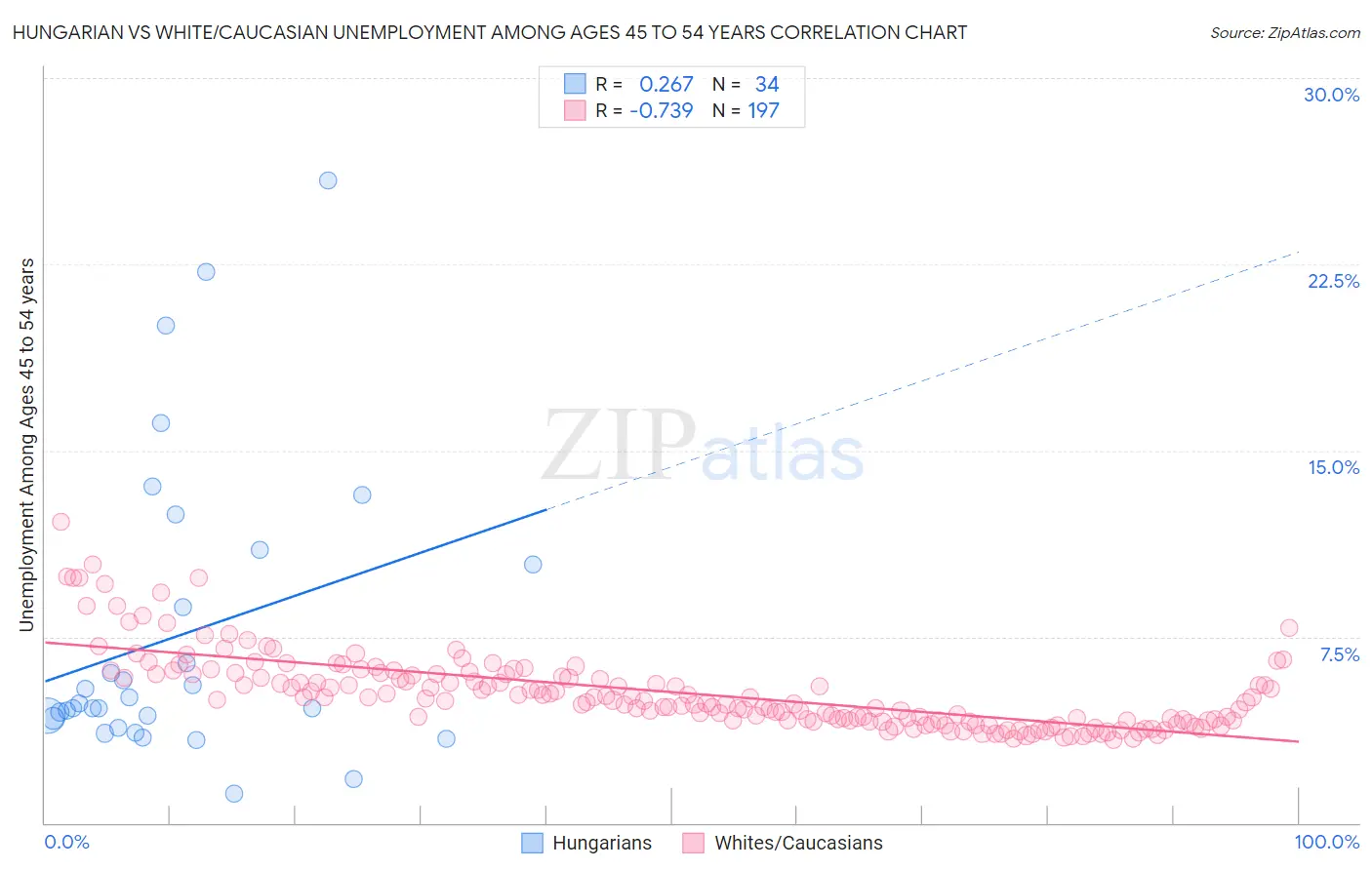 Hungarian vs White/Caucasian Unemployment Among Ages 45 to 54 years